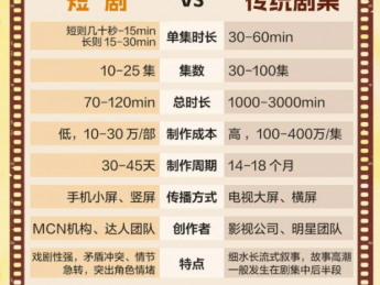 爆火的短剧行业 正在批量制造“霸总”