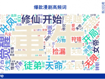 在投漫剧近2000部！超6成播放量不足100万？中文在线、网易、魔方皆入局！