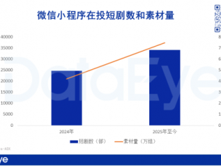 微信小程序短剧持续爆发！日均变现千万级，头部平台纷纷入场