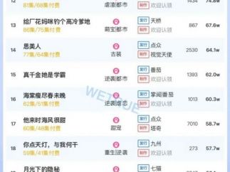 9月27日付费短剧大盘4513万：《泪里开出的花》连续第一