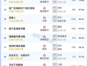 9月27日付费短剧大盘4513万:《泪里开出的花》连续第一