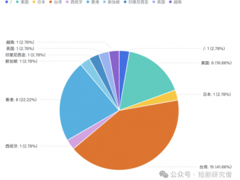 1700亿海外短剧盗播量的背后