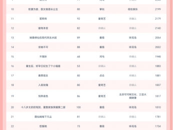 爱奇艺、腾讯视频、优酷短剧数据全揭秘:横竖屏榜单背后都藏着哪些布局?