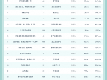 短剧&漫剧日榜合集:《盛夏芬德拉》连爆7天;听花岛新剧空降;榜首异能剧播放破亿!