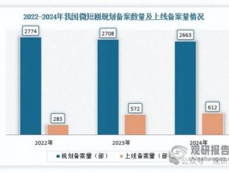 我国AI短剧行业爆发风口已现  抖音、快手、网易等互联网巨头入局