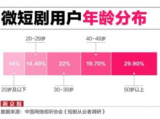 7亿用户撑起500亿市场：微短剧精品化拐点已至
