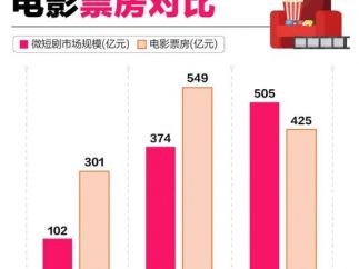 《中国微短剧精品化发展研究报告》发布：7亿用户撑起500亿市场，精品化拐点已至
