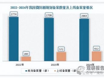 我国AI短剧行业爆发风口已现 抖音、快手、网易等互联网巨头入局