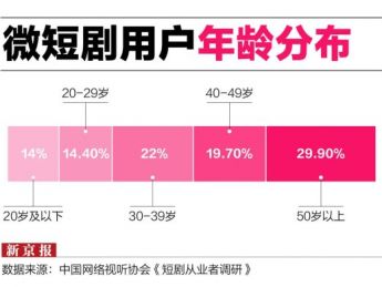 7亿用户撑起500亿市场:微短剧精品化拐点已至