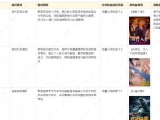 美团短剧最新激励：共创项目最高1亿流量扶持！
