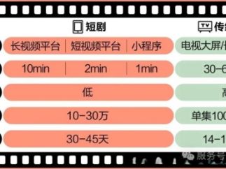 短剧行业盈利大揭秘：千亿风口背后，钱到底从哪里来？