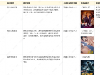 美团短剧最新激励：共创项目最高1亿流量扶持！