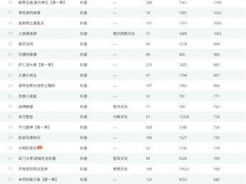 动漫短剧《大明小县令》抖音斩获2.69 亿次播放断层领跑