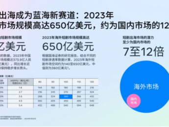 《短剧出海白皮书》解读:市场高增速,内容与模式双轮驱动