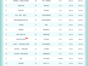 10月2日抖音动态漫榜,小月沙雕动漫《西游:举报就能升级》第一