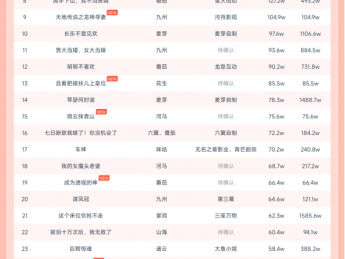 10月2日微短剧热力榜,河马《此世人间不相逢》霸榜