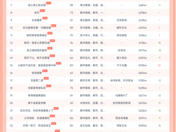 10月2日红果热榜,马厩制片厂《盛夏芬德拉》第一,热度8357W