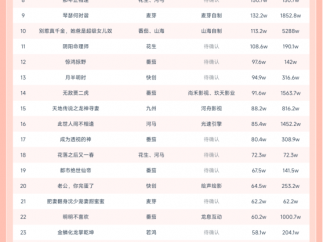 10月6日微短剧热力榜：河马短剧《家庭煮夫》登顶，热力值1578W