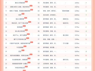 10月6日红果热榜：奇迹时代《穿书富家妯娌，我和闺蜜齐上阵》第一，热度6871W
