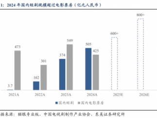 短剧出海，不止于“奈飞平替”