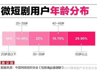 《中国微短剧精品化发展研究报告》：7亿用户撑起500亿市场，从野蛮生长到精品化转型