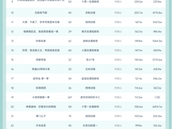 10月6日抖音动态漫榜，迷妹动漫剧场《我在末世当老板，员工全是S级变异体》第一