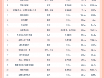 10月6日微短剧热力榜:河马短剧《家庭煮夫》登顶,热力值1578W