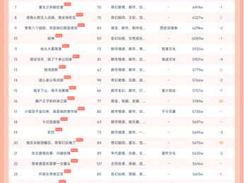 10月6日红果热榜：奇迹时代《穿书富家妯娌，我和闺蜜齐上阵》第一，热度6871W