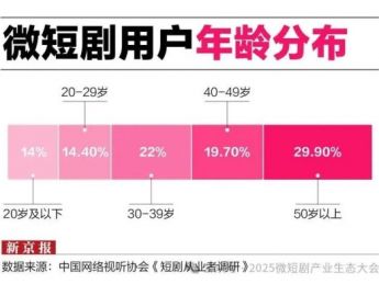 《中国微短剧精品化发展研究报告》:7亿用户撑起500亿市场,从野蛮生长到精品化转型