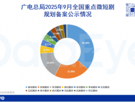 广电总局:318部微短剧过审!抖音、快手、开心麻花、听花岛在列