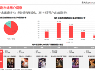 2025中国短剧出海报告：9亿全球用户，等待爆发中的短剧市场