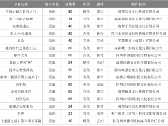 四川省18部重点微短剧、16部普通微短剧通过规划备案