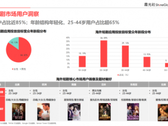 2025中国短剧出海报告:9亿全球用户,等待爆发中的短剧市场