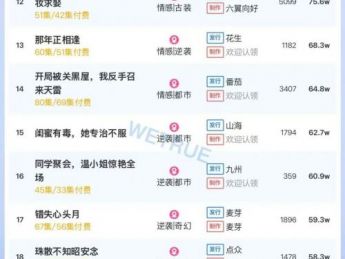 10月10日付费短剧大盘4499万:《代妹和亲后,驸马急疯了》第一