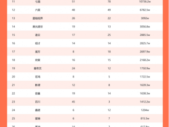 2025年第三季短剧百强榜:热力值近18亿!《别惹真千金,她爸是超级女儿奴》登顶