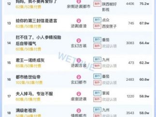 10月11日付费短剧大盘4491万：《代妹和亲后，驸马急疯了》连续第一