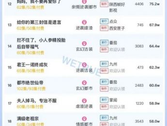 10月11日付费短剧大盘4491万:《代妹和亲后,驸马急疯了》连续第一
