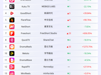 Insightrackr发布海外短剧应用下载与收入排行榜