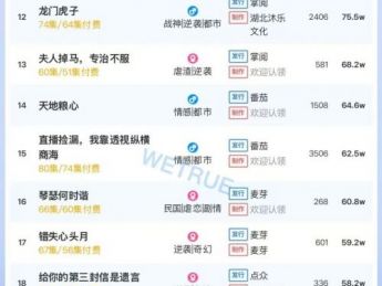 10月12日付费短剧大盘4492万:《不要对她说》第一