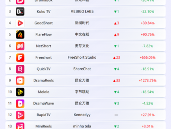 Insightrackr发布海外短剧应用下载与收入排行榜