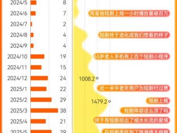 40部“十亿热剧”盘点,谁在制造爆款短剧?
