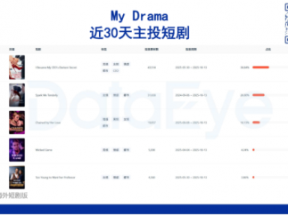 福克斯娱乐公司宣布战略投资AI短剧公司Holywater