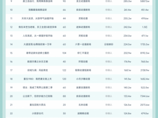 10月13日抖音动态漫榜：良辰动漫剧场《我靠合欢宗在末世征服校花》第一