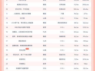 10月13日微短剧热力榜：《错失心头月》登顶《重生之异能狂妻》第二