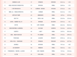 10月13日微短剧端原生热播榜：《时光织景》登顶，播放增量6700W