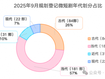 独家分析2025年9月广电全国重点网络微短剧备案公示