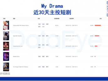 福克斯娱乐公司宣布战略投资AI短剧公司Holywater