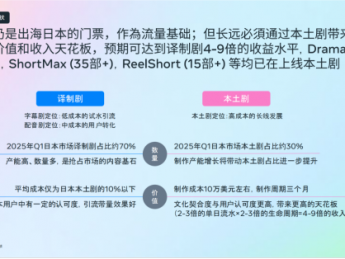 53%用户偏爱本土剧!Meta报告揭示日本短剧的20%暴利缺口