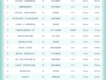 10月13日抖音动态漫榜:良辰动漫剧场《我靠合欢宗在末世征服校花》第一