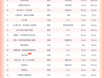 10月13日微短剧热力榜:《错失心头月》登顶《重生之异能狂妻》第二
